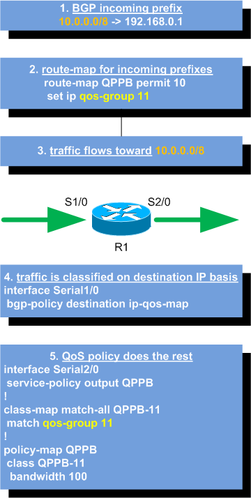 QoS Policy Propagation via BGP (QPPB)