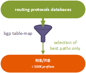 Routing protocols - table-map - FIB