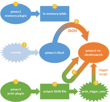 pmacct-to-elasticsearch Data flow