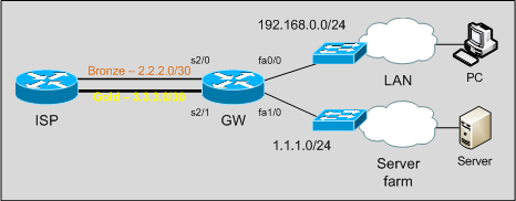 Dual WAN connection Cisco with Policy-based routing - Pierky's Blog
