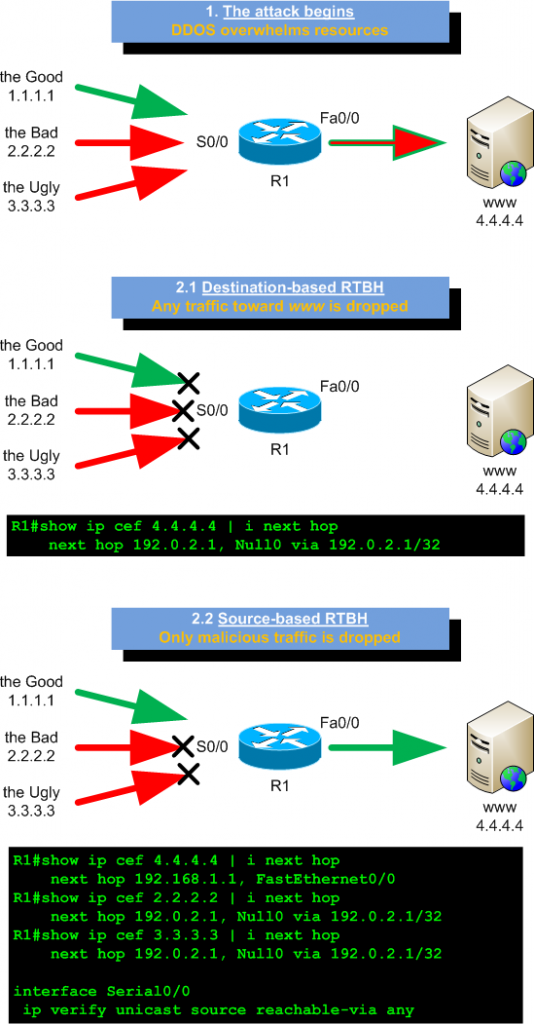 GNS3 Labs Sourcebased Remote Triggered Black Hole (RTBH) Filtering