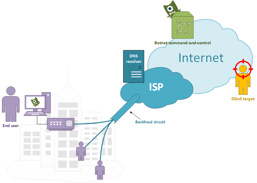 DNS Amplification Reflection - Scenario