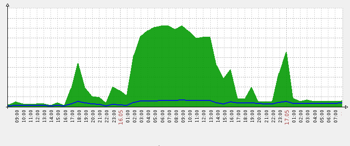 DNS resolver bandwidth usage during an attack attempt - response traffic in green