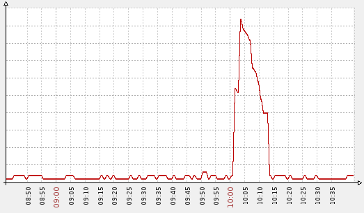 Number of different IP addresses on the recent module's queue - peak during an attack attemp