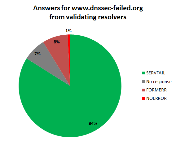 DNSSEC on RIPE Atlas - Answers for www.dnssec-failed.org from validating resolvers