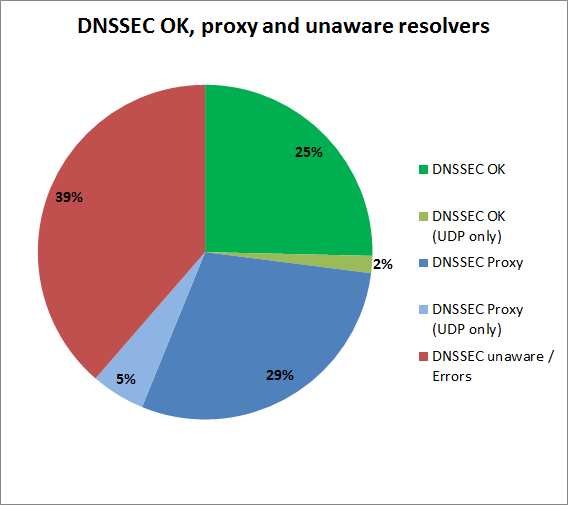 DNSSEC on RIPE Atlas - DNSSEC OK, proxy and unaware resolvers