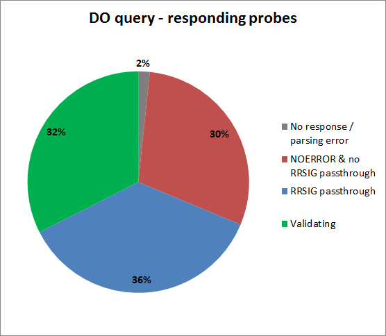 DNSSEC on RIPE Atlas - DO query - responding probes