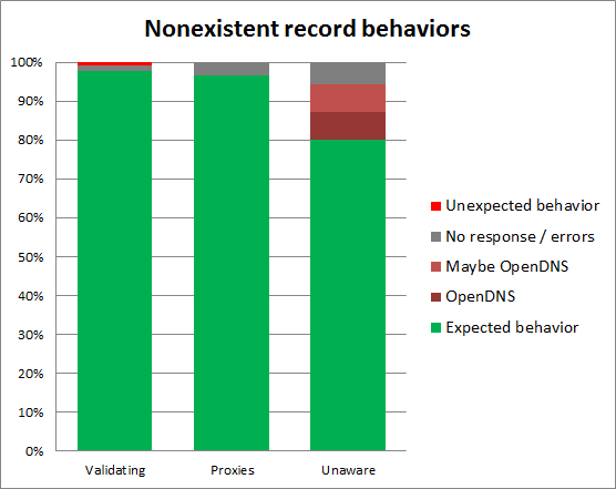 DNSSEC on RIPE Atlas - Nonexistent record behaviors