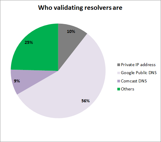 DNSSEC on RIPE Atlas - Who validating resolvers are