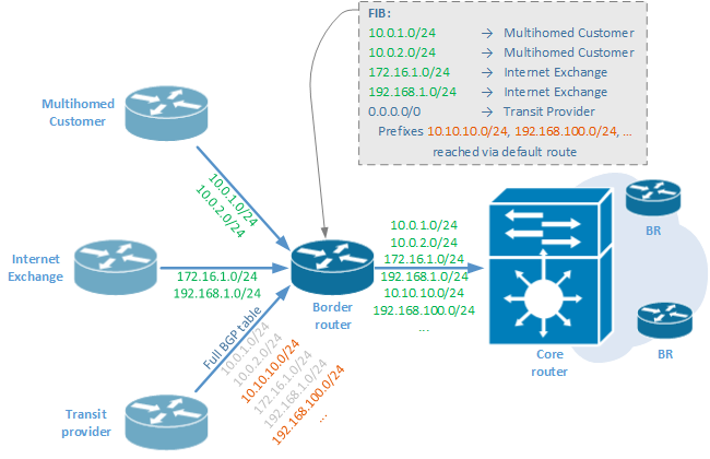 BGP prefixes filtering with table-map