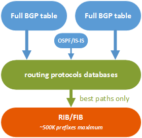 Routing protocols to FIB