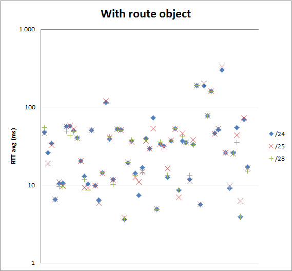 Longer than 24 prefixes with route object  RTT avg