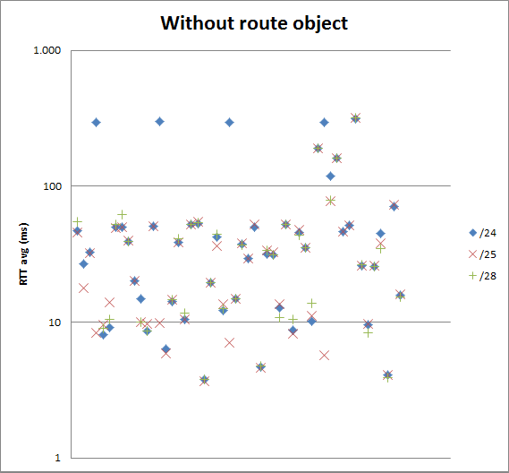 Longer than 24 prefixes without route object  RTT avg