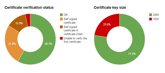 Certificates status