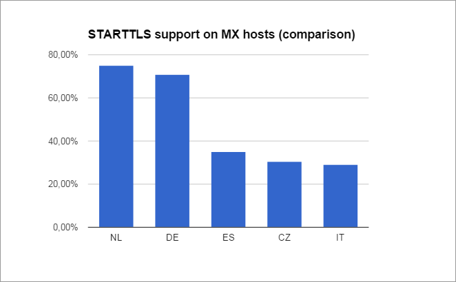 STARTTLS Comparison