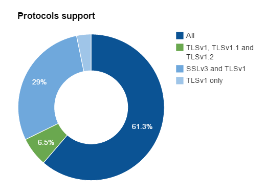 Protocols support