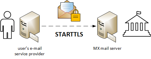 STARTTLS User to MX mail server