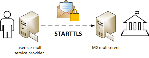 Mail server. MX почтовый сервер. STARTTLS. STARTTLS или SSL. SSL В электронной почте.