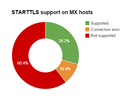 STARTTLS support on MX hosts